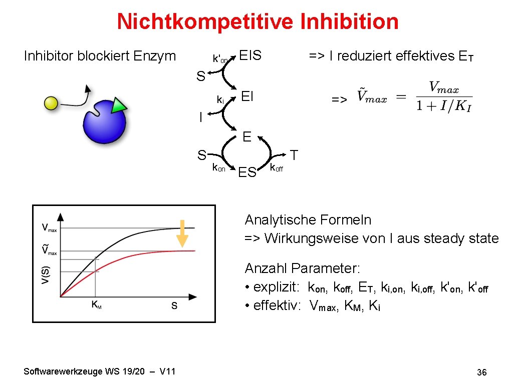 Nichtkompetitive Inhibition Inhibitor blockiert Enzym k'on EIS ki EI => I reduziert effektives ET