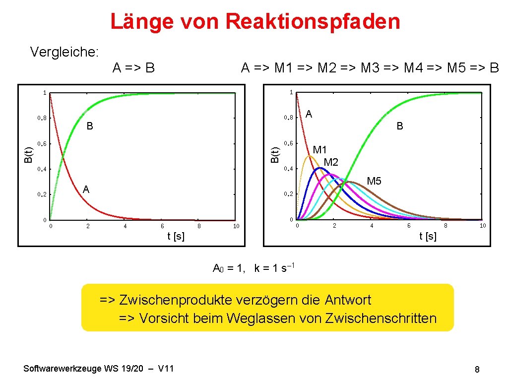 Länge von Reaktionspfaden Vergleiche: A => B A => M 1 => M 2