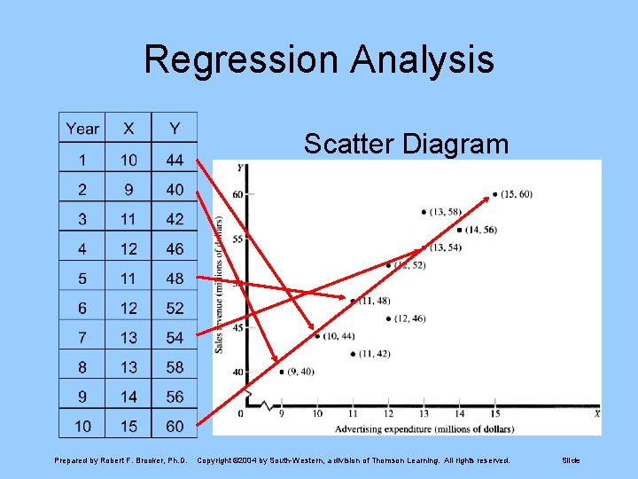 Regression Analysis Scatter Diagram Prepared by Robert F. Brooker, Ph. D. Copyright © 2004