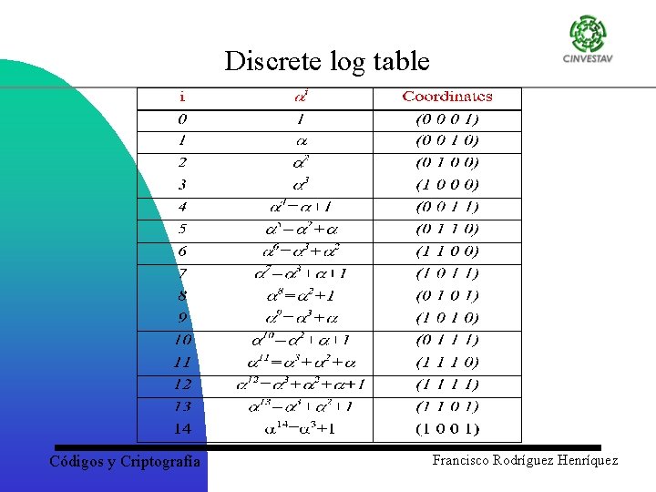 Discrete log table Códigos y Criptografía Francisco Rodríguez Henríquez 