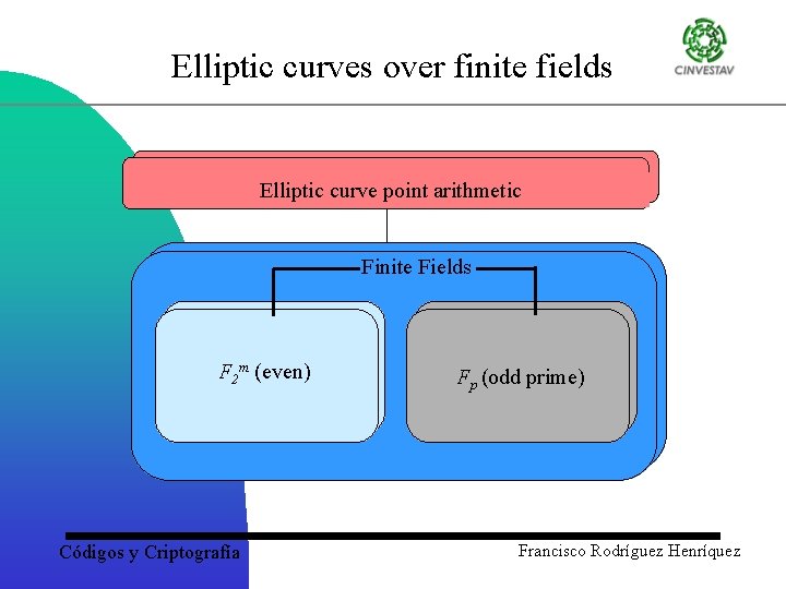 Elliptic curves over finite fields Elliptic curve point arithmetic Finite Fields F 2 m