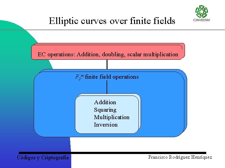 Elliptic curves over finite fields EC operations: Addition, doubling, scalar multiplication F 2 m