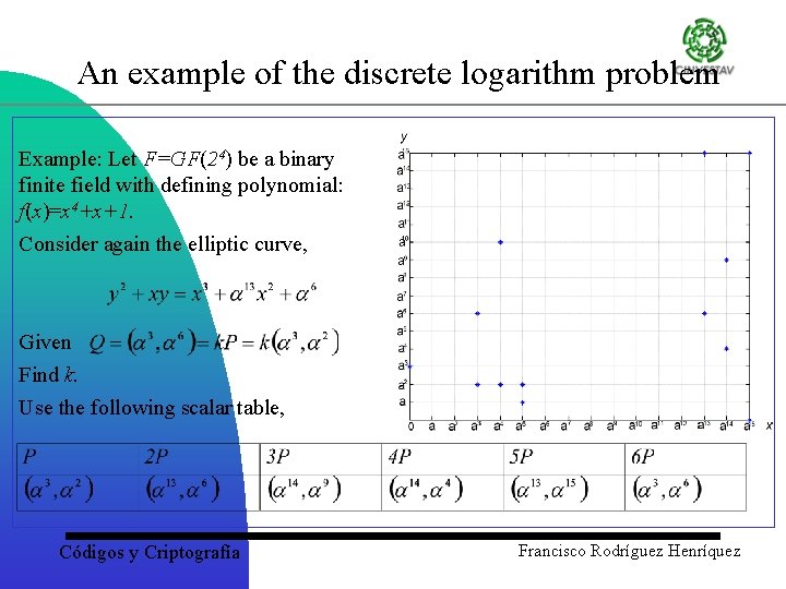 An example of the discrete logarithm problem Example: Let F=GF(24) be a binary finite