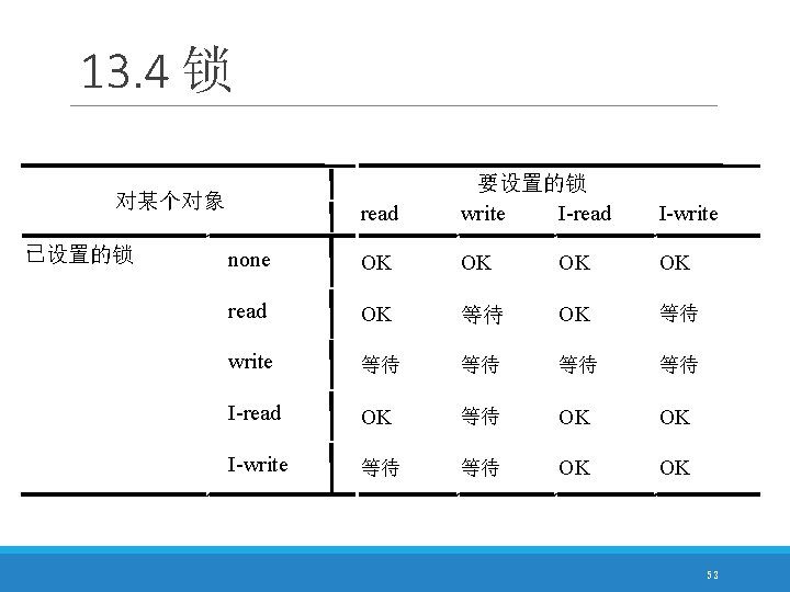 13. 4 锁 read 要设置的锁 write I-read I-write none OK OK read OK 等待
