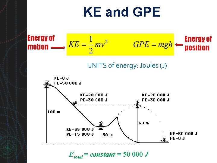 KE and GPE Energy of motion Energy of position UNITS of energy: Joules (J)