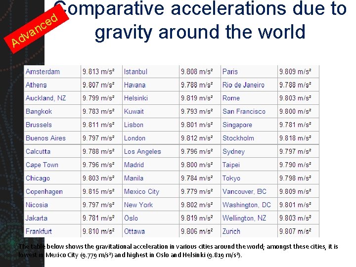 Comparative accelerations due to d e nc a gravity around the world v d