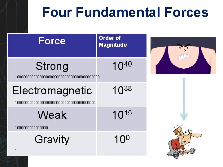 Four Fundamental Forces Force Order of Magnitude Strong 1040 100000000000000000000 Electromagnetic 1038 10000000000000000000 Weak