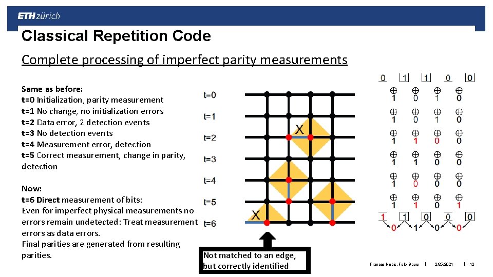 Classical Repetition Code Complete processing of imperfect parity measurements Same as before: t=0 Initialization,