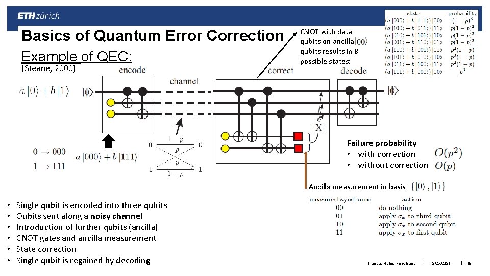Basics of Quantum Error Correction Example of QEC: (Steane, 2000) CNOT with data qubits