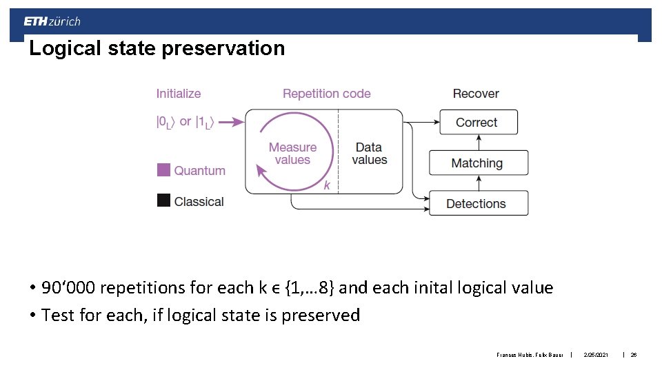 Logical state preservation • 90‘ 000 repetitions for each k ϵ {1, … 8} Logical state preservation • 90‘ 000 repetitions for each k ϵ {1, … 8}