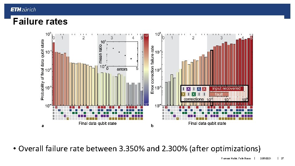 Failure rates Kelly et. al. , 2015 • Overall failure rate between 3. 350%