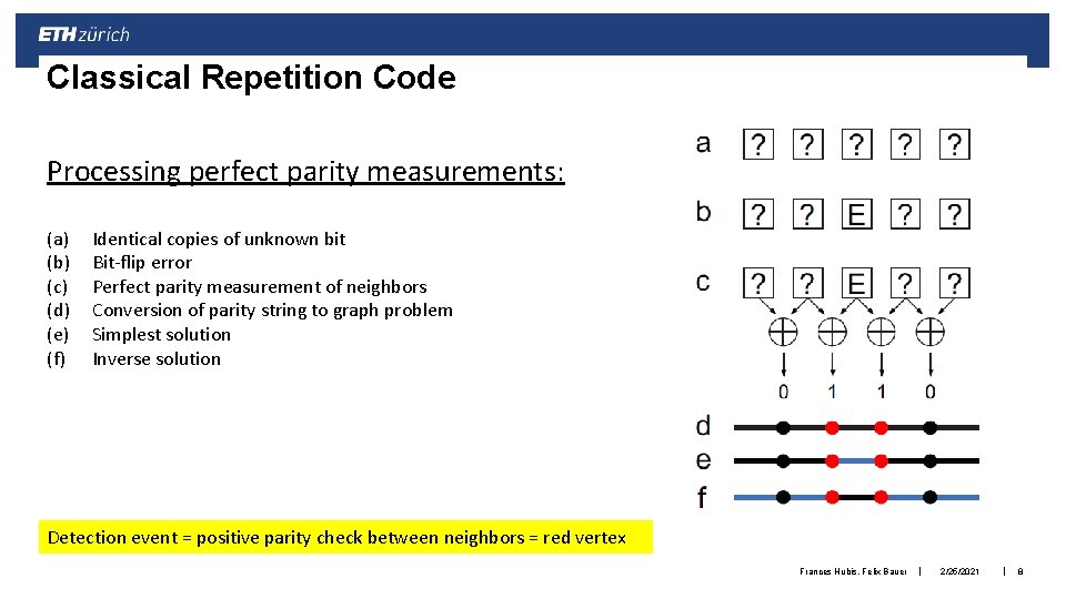Classical Repetition Code Processing perfect parity measurements: (a) (b) (c) (d) (e) (f) Identical Classical Repetition Code Processing perfect parity measurements: (a) (b) (c) (d) (e) (f) Identical