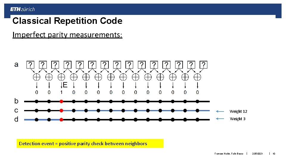 Classical Repetition Code Imperfect parity measurements: Weight 12 Weight 3 Detection event = positive