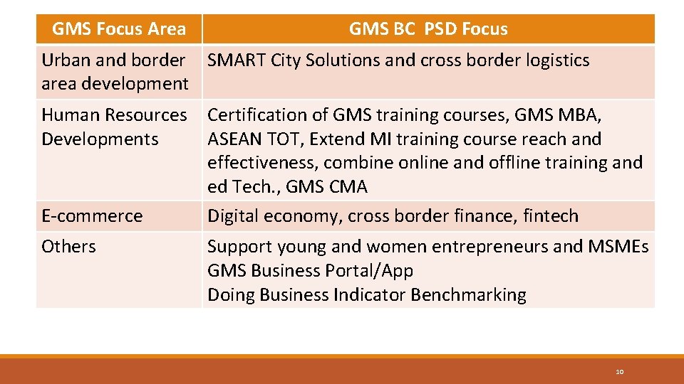 GMS Focus Area GMS BC PSD Focus Urban and border SMART City Solutions and