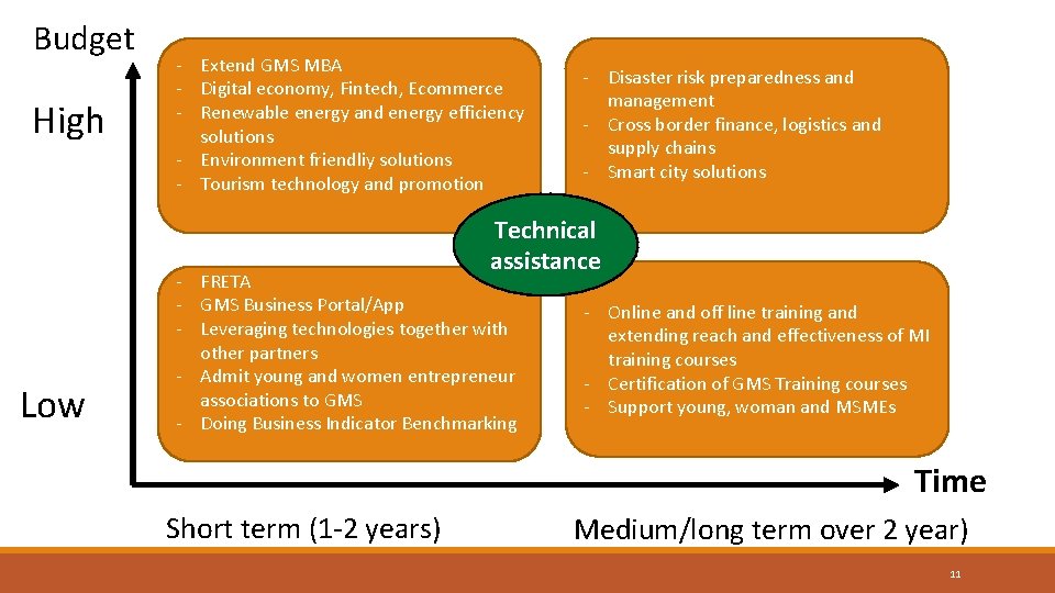 Budget High - Extend GMS MBA - Digital economy, Fintech, Ecommerce - Renewable energy