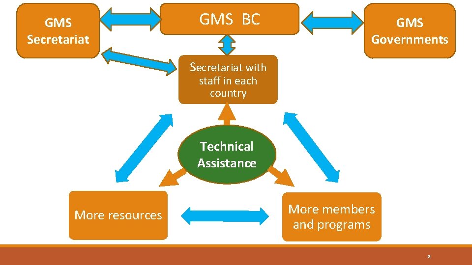 GMS Secretariat GMS BC GMS Governments Secretariat with staff in each country Technical Assistance