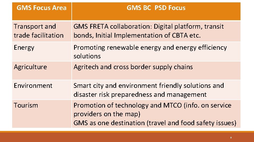 GMS Focus Area GMS BC PSD Focus Transport and trade facilitation GMS FRETA collaboration: