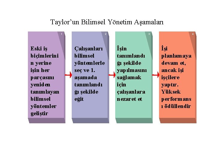 Taylor’un Bilimsel Yönetim Aşamaları 1 Eski iş biçimlerini n yerine işin her parçasını yeniden