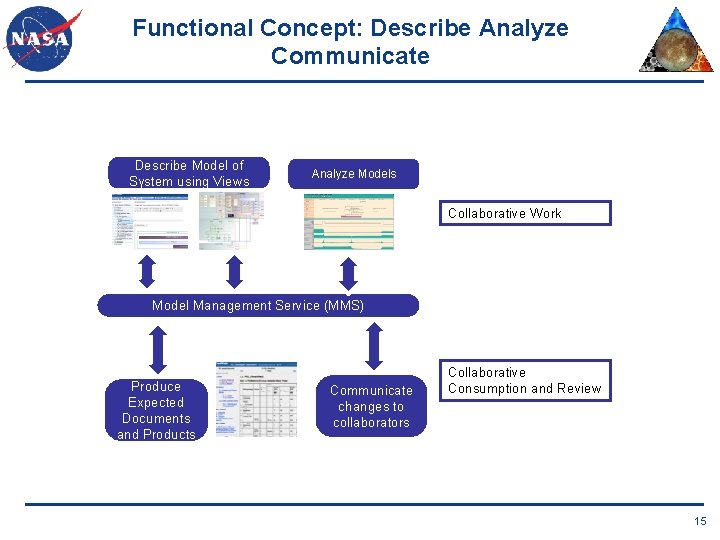 Functional Concept: Describe Analyze Communicate Describe Model of System using Views Analyze Models Collaborative