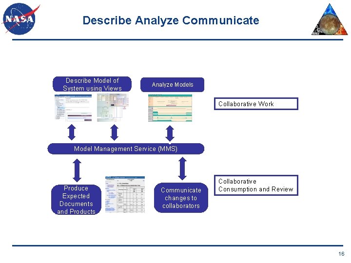 Describe Analyze Communicate Describe Model of System using Views Analyze Models Collaborative Work Model