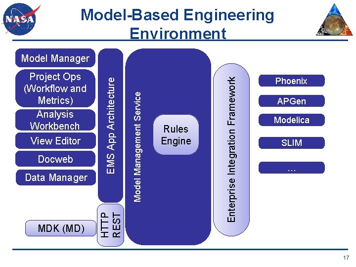 Model-Based Engineering Environment MDK (MD) Rules Engine Enterprise Integration Framework Data Manager Model Management