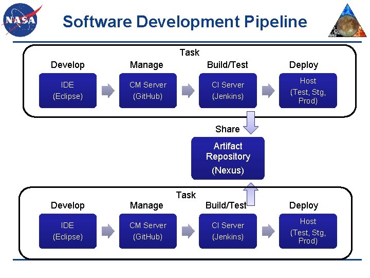 Software Development Pipeline Task Develop Manage Build/Test IDE (Eclipse) CM Server (Git. Hub) CI