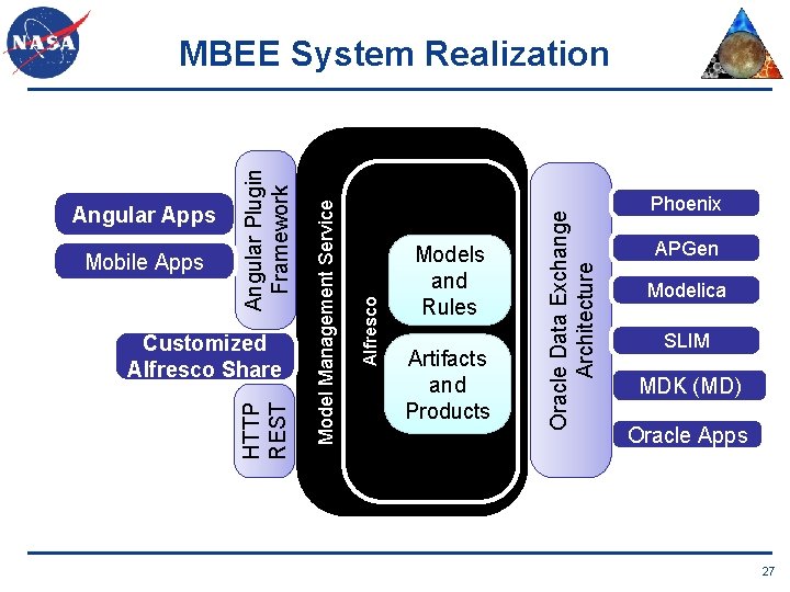 Models and Rules Artifacts and Products Oracle Data Exchange Architecture HTTP REST Customized Alfresco