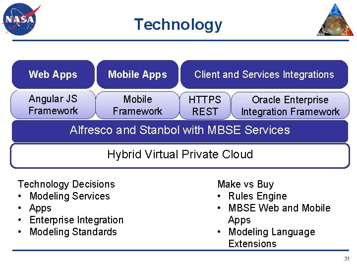 Technology Web Apps Mobile Apps Angular JS Framework Mobile Framework Client and Services Integrations