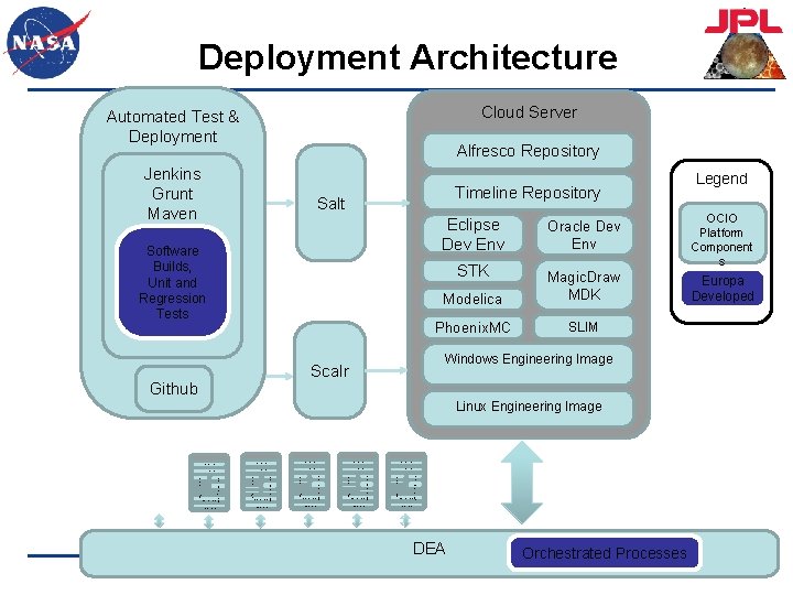 Deployment Architecture Cloud Server Automated Test & Deployment Alfresco Repository Jenkins Grunt Maven Timeline