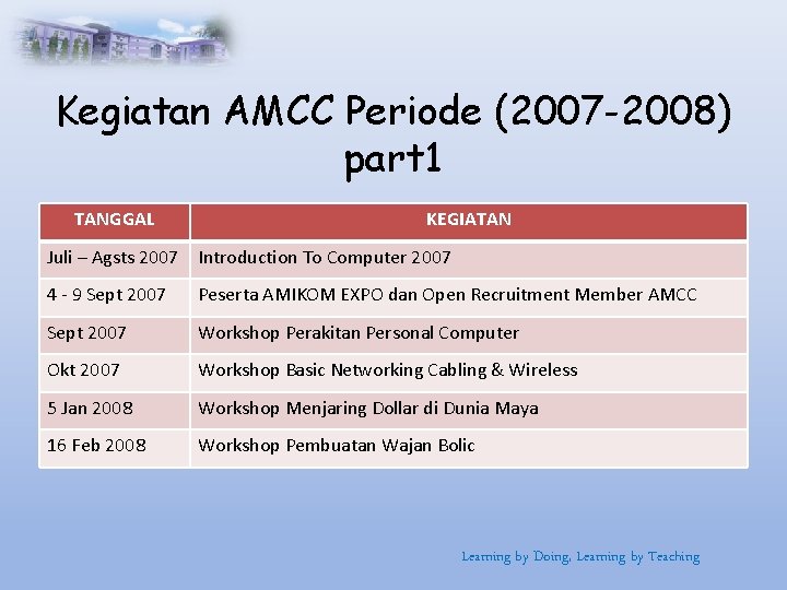 Kegiatan AMCC Periode (2007 -2008) part 1 TANGGAL KEGIATAN Juli – Agsts 2007 Introduction