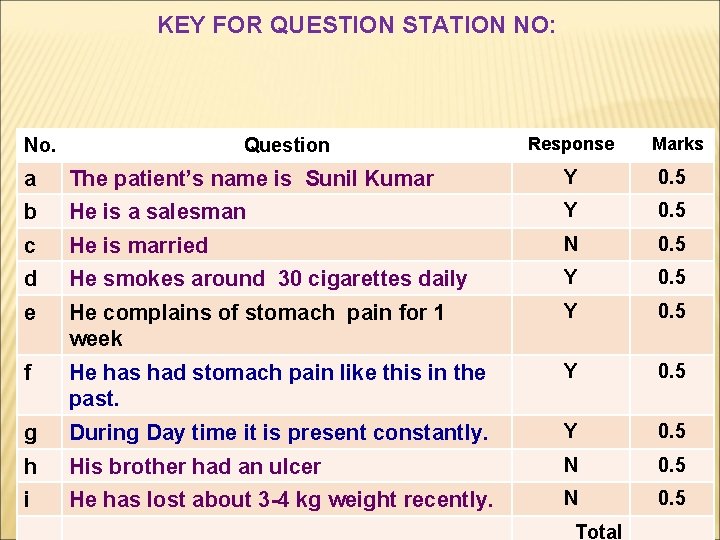 KEY FOR QUESTION STATION NO: No. Question Response Marks a The patient’s name is