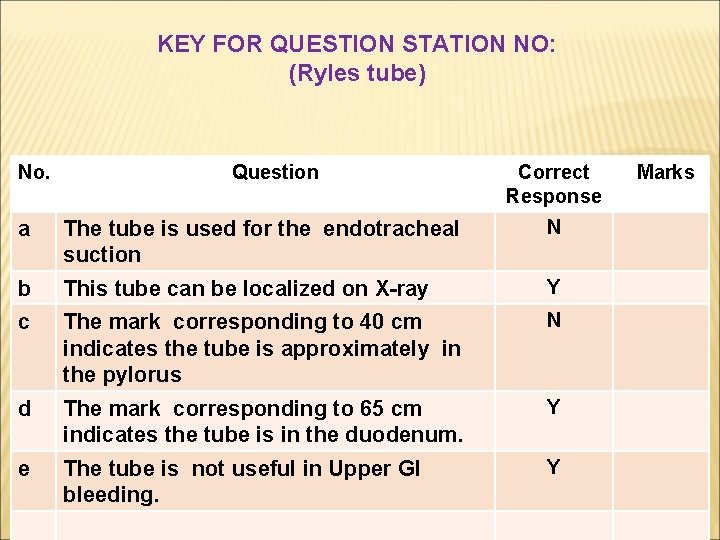 KEY FOR QUESTION STATION NO: (Ryles tube) No. Question Correct Response a The tube