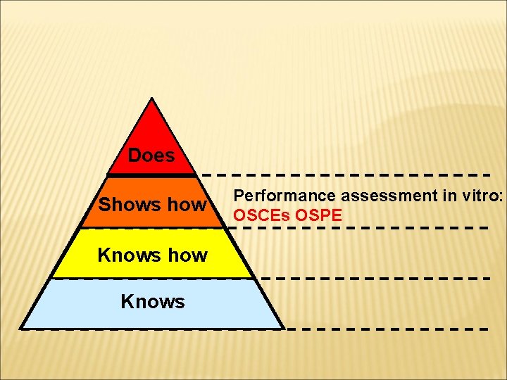 Does Shows how Knows Performance assessment in vitro: OSCEs OSPE 