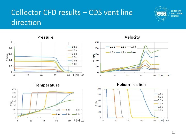 Collector CFD results – CDS vent line direction Pressure Temperature Velocity Helium fraction 21
