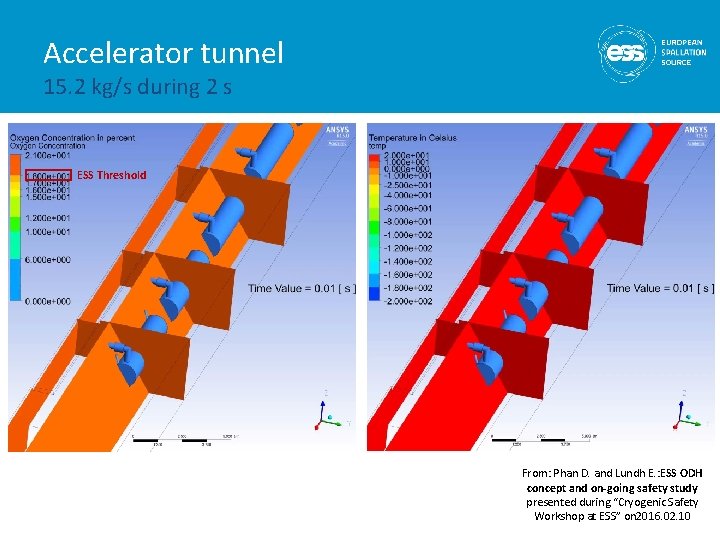 Accelerator tunnel 15. 2 kg/s during 2 s ESS Threshold From: Phan D. and