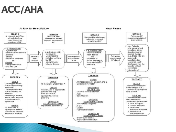 ACC/AHA 