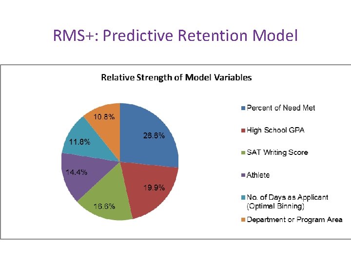 RMS+: Predictive Retention Model 