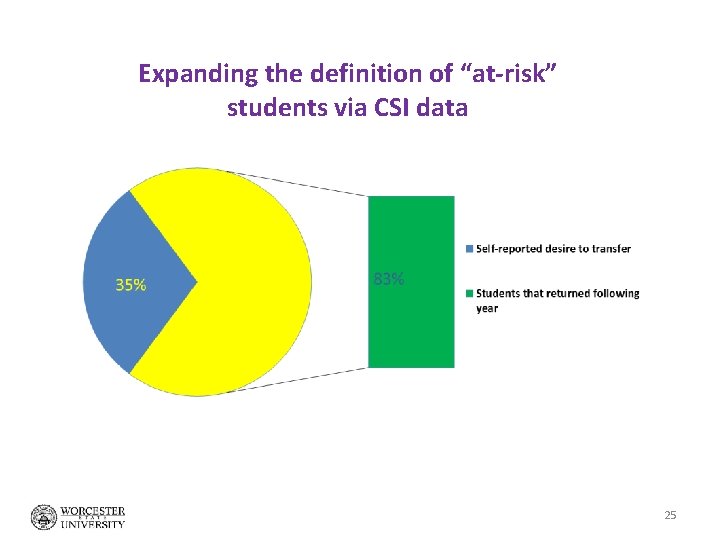 Expanding the definition of “at-risk” students via CSI data 25 