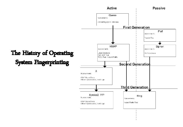 The History of Operating System Fingerprinting 