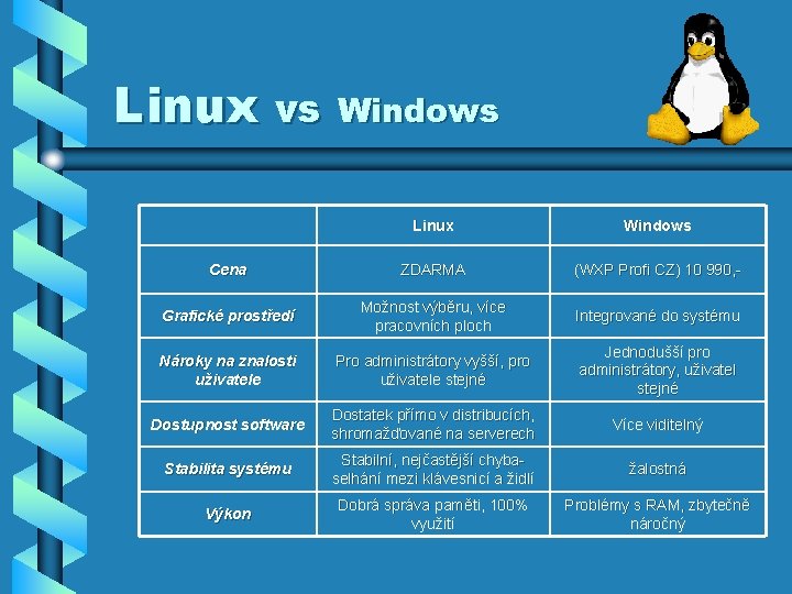 Linux vs Windows Linux Windows Cena ZDARMA (WXP Profi CZ) 10 990, - Grafické