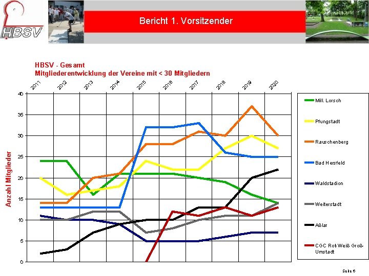 Bericht 1. Vorsitzender 20 20 20 19 20 18 20 17 20 16 20