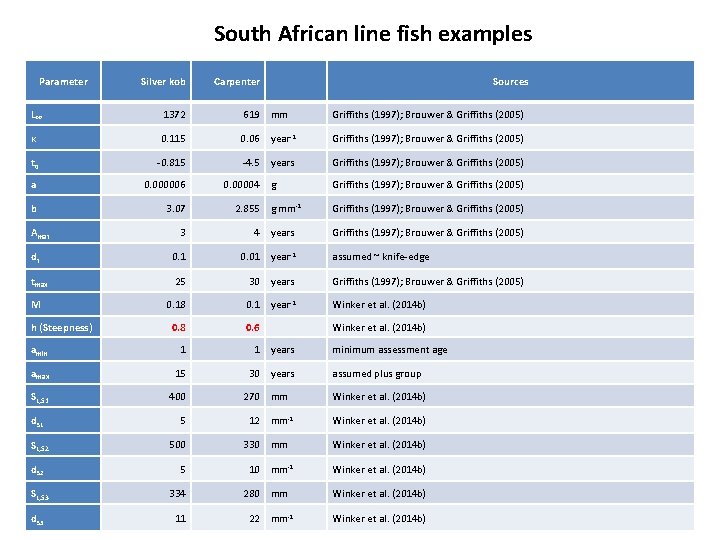 South African line fish examples Parameter Silver kob Carpenter Sources L∞ 1372 619 mm