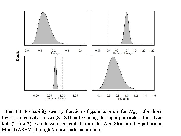 Fig. B 1. Probability density function of gamma priors for HMS�� , f, s