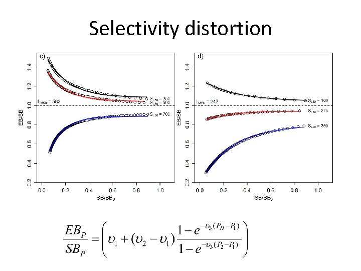 Selectivity distortion 