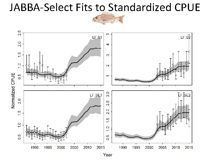 JABBA-Select Fits to Standardized CPUE 