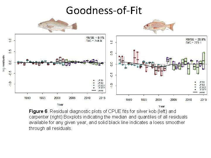 Goodness-of-Fit Figure 6. Residual diagnostic plots of CPUE fits for silver kob (left) and