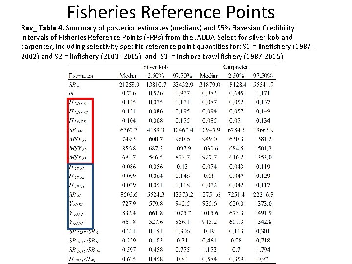 Fisheries Reference Points Rev_ Table 4. Summary of posterior estimates (medians) and 95% Bayesian