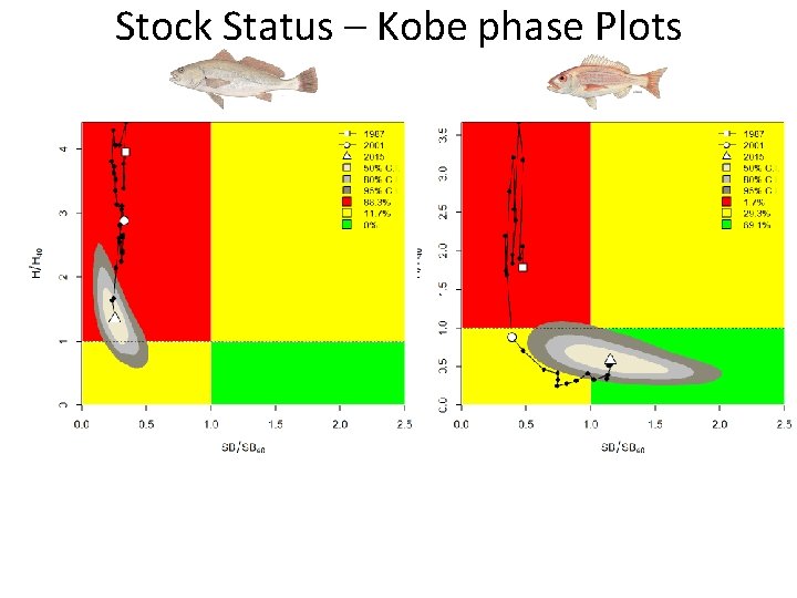 Stock Status – Kobe phase Plots 