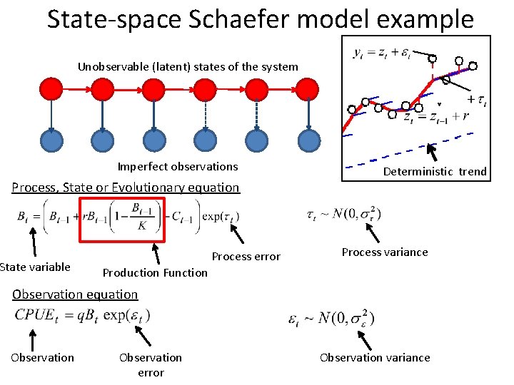 State-space Schaefer model example Unobservable (latent) states of the system Imperfect observations Process, State