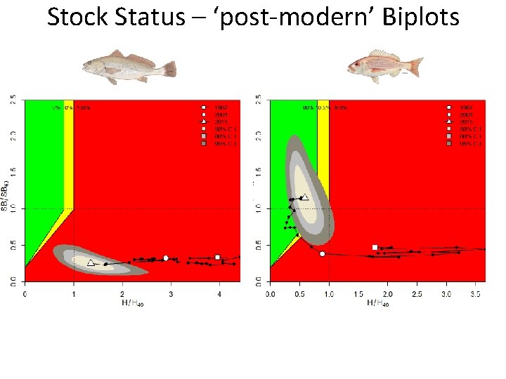 Stock Status – ‘post-modern’ Biplots 